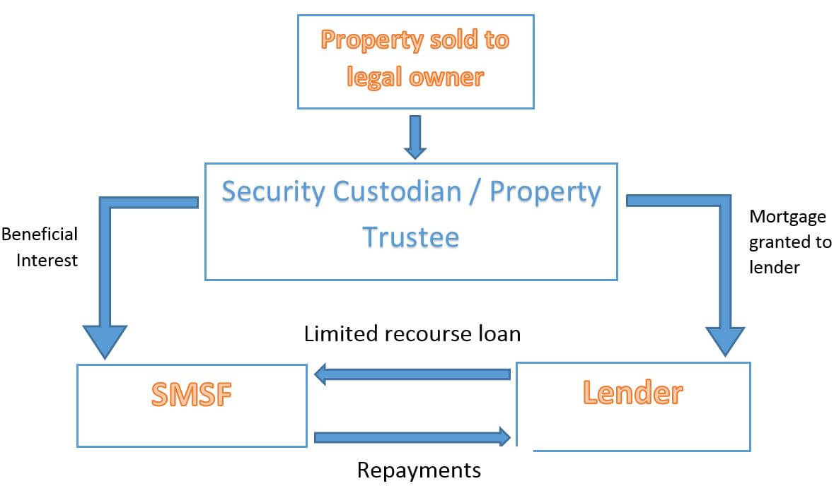 Self managed super fund property loan